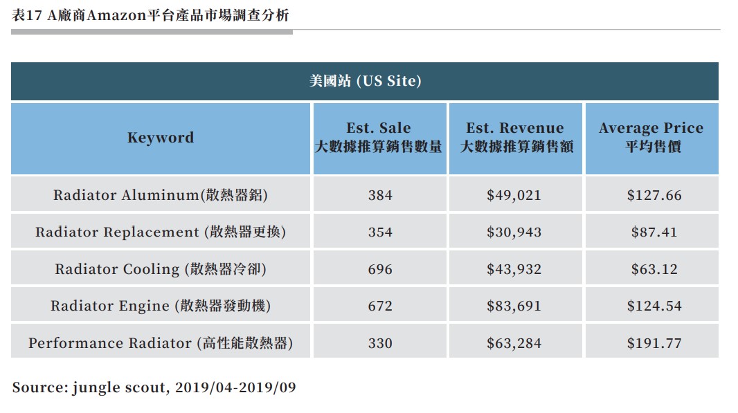 表17 A廠商Amazon平台產品市場調查分析.jpg